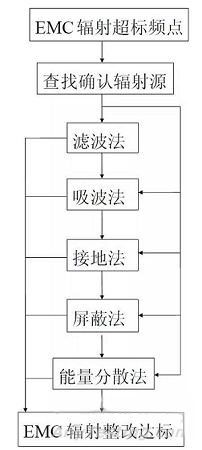 國產電磁兼容儀器設備