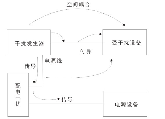 國產電磁兼容儀器設備