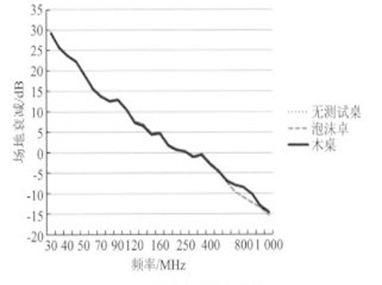 國產電磁兼容儀器設備