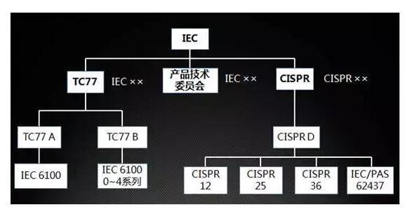 關于汽車EMC測試的四大標準體系有哪些